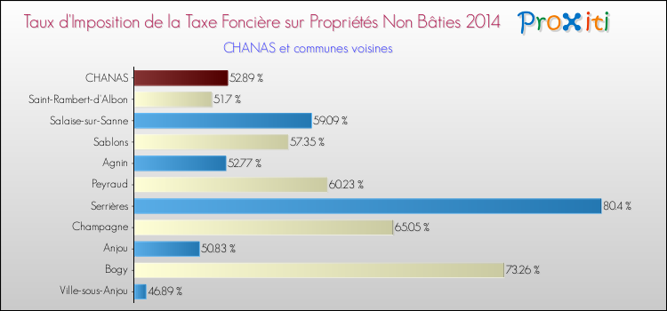 Taux d'imposition de la taxe foncière sur les immeubles et terrains non batis 2014 pour CHANAS et les communes proches Comparaison des taux d'imposition de la taxe foncière sur les immeubles et terrains non batis 2014 pour CHANAS et les communes voisines