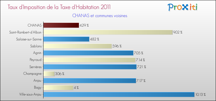 Taux d'imposition de la taxe d'habitation 2011 pour CHANAS et les communes proches Comparaison des taux d'imposition de la taxe d'habitation 2011 pour CHANAS et les communes voisines