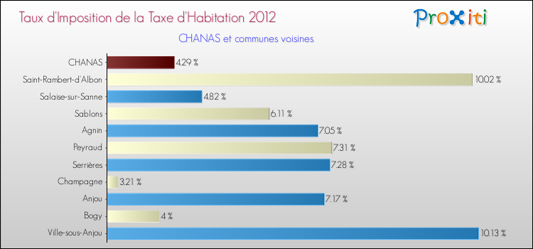 Taux d'imposition de la taxe d'habitation 2012 pour CHANAS et les communes proches Comparaison des taux d'imposition de la taxe d'habitation 2012 pour CHANAS et les communes voisines