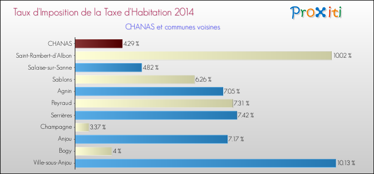 Taux d'imposition de la taxe d'habitation 2014 pour CHANAS et les communes proches Comparaison des taux d'imposition de la taxe d'habitation 2014 pour CHANAS et les communes voisines