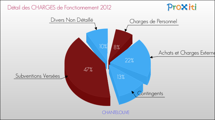 Décomposition des Charges de Fonctionnement 2012 de la commune de CHANTELOUVE Charges de Fonctionnement 2012 pour la commune de CHANTELOUVE
