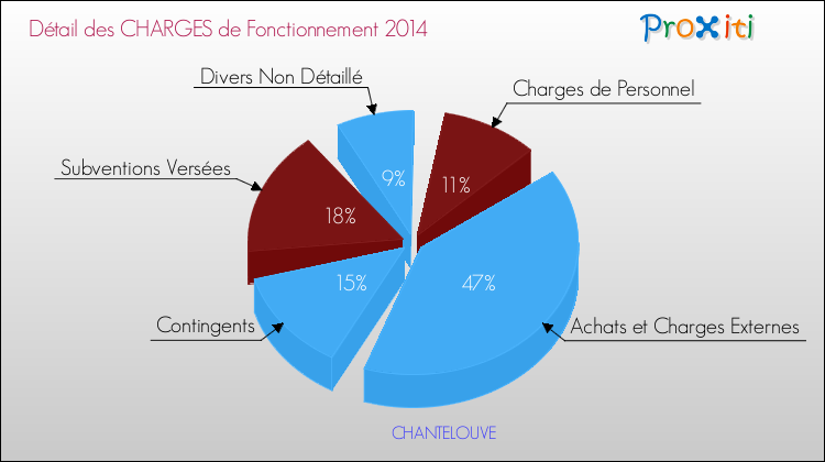 Décomposition des Charges de Fonctionnement 2014 de la commune de CHANTELOUVE Charges de Fonctionnement 2014 pour la commune de CHANTELOUVE