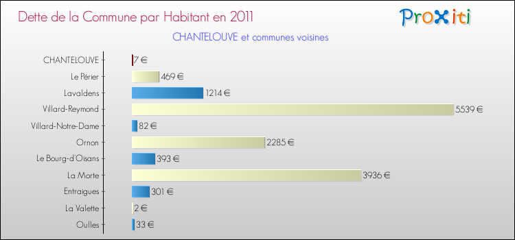 Dette par habitant de la commune en 2011 pour CHANTELOUVE et les communes proches Comparaison de la dette par habitant de la commune en 2011 pour CHANTELOUVE et les communes voisines