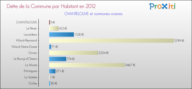Dette par habitant de la commune en 2012 pour CHANTELOUVE et les communes proches Comparaison de la dette par habitant de la commune en 2012 pour CHANTELOUVE et les communes voisines
