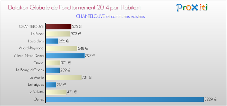 Montant des dotations globales de fonctionnement DGF par Habitant pour CHANTELOUVE et les communes proches en 2014. Comparaison des des dotations globales de fonctionnement DGF par habitant pour CHANTELOUVE et les communes voisines en 2014.