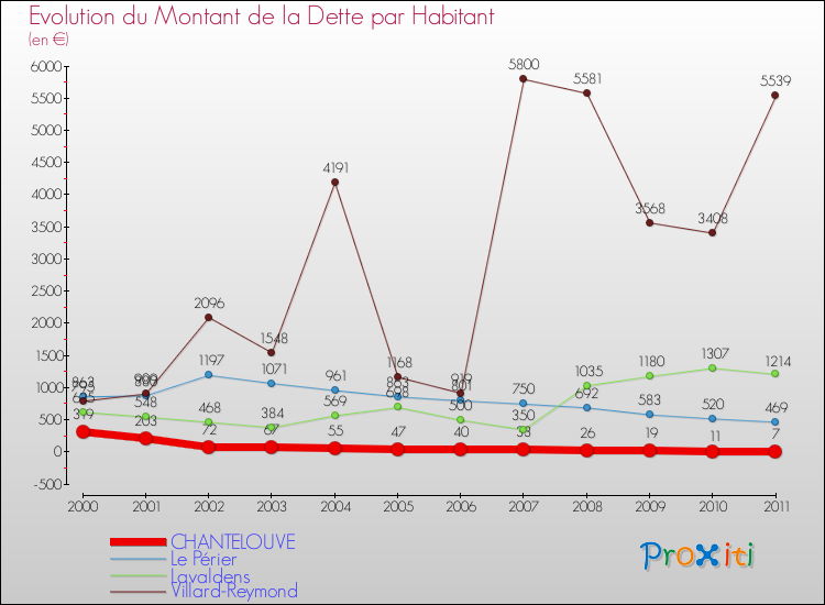 Evolution de la dette par habitant pour la commune de CHANTELOUVE et les communes proches Comparaison de la dette par habitant pour CHANTELOUVE et les communes voisines
