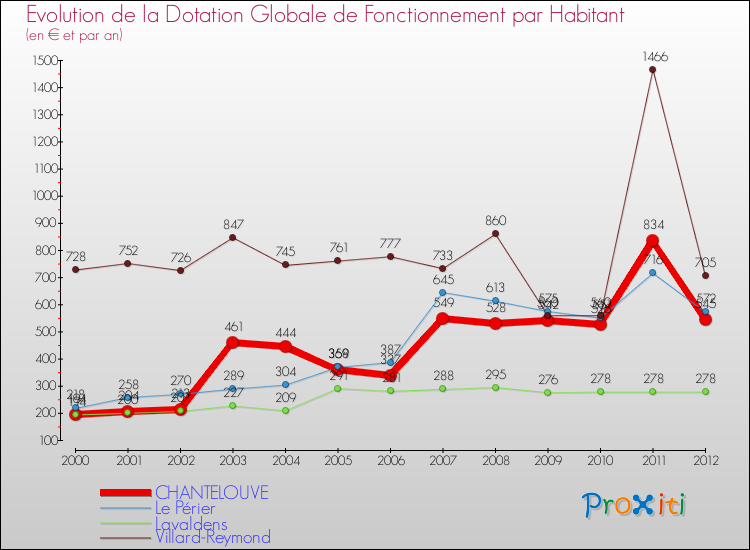 Evolution et montant de la dotation globale de fonctionnement par Habitant pour CHANTELOUVE et les communes proches Comparaison des dotations globales de fonctionnement par habitant pour CHANTELOUVE et les communes voisines