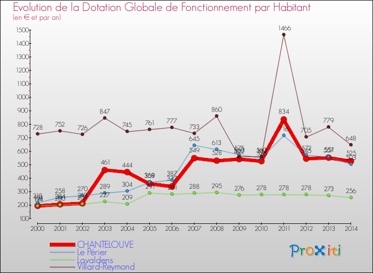 Evolution et montant de la dotation globale de fonctionnement par Habitant pour CHANTELOUVE et les communes proches de 2000 à 2014. Comparaison des dotations globales de fonctionnement par habitant pour CHANTELOUVE et les communes voisines de 2000 à 2014.