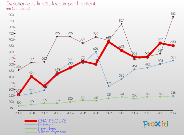 Evolution et montant des impôts locaux par Habitant pour CHANTELOUVE et les communes proches Comparaison des impôts locaux par habitant pour CHANTELOUVE et les communes voisines