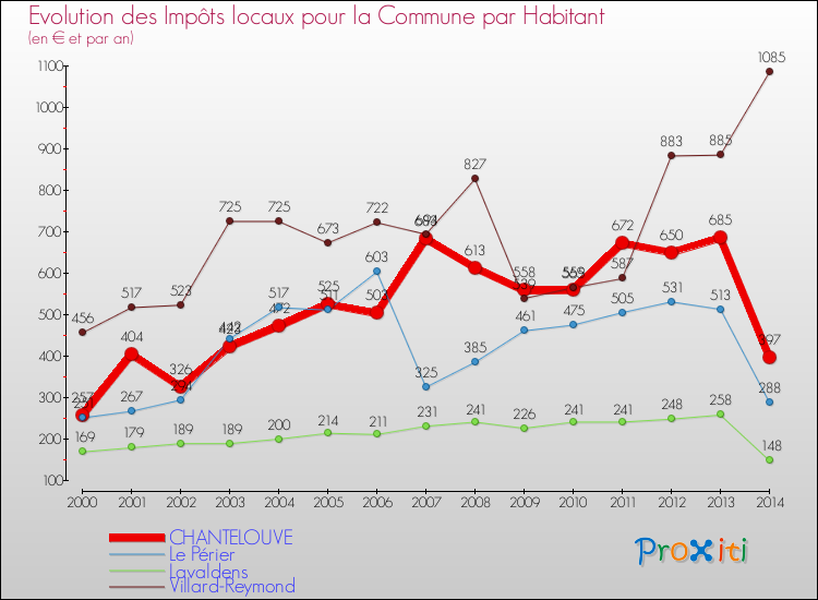 Evolution et montant des impôts locaux par Habitant pour CHANTELOUVE et les communes proches de 2000 à 2014 Comparaison des impôts locaux par habitant pour CHANTELOUVE et les communes voisines de 2000 à 2014
