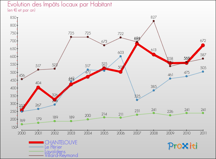 Evolution et montant des impôts locaux par Habitant pour CHANTELOUVE et les communes proches Comparaison des impôts locaux par habitant pour CHANTELOUVE et les communes voisines