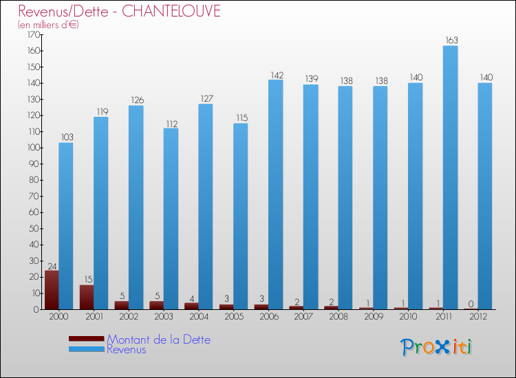 Evolution comparée de la dette et des revenus pour la commune de CHANTELOUVE de 2000 à 2012 Comparaison de la dette et des revenus pour CHANTELOUVE de 2000 à 2012