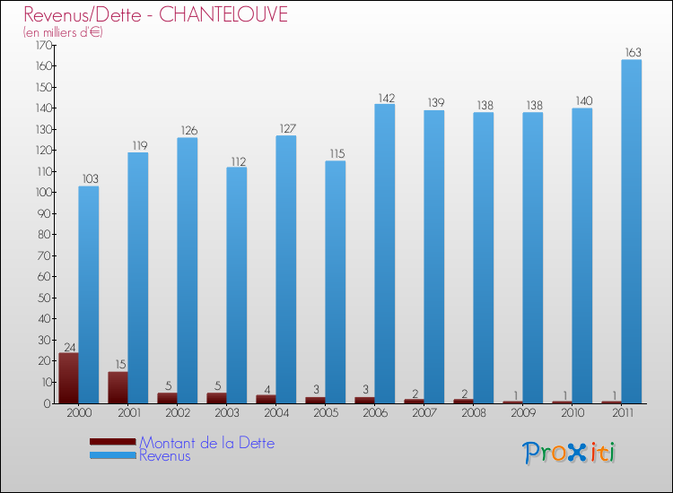Evolution comparée de la dette et des revenus pour la commune de CHANTELOUVE de 2000 à 2011 Comparaison de la dette et des revenus pour CHANTELOUVE de 2000 à 2011
