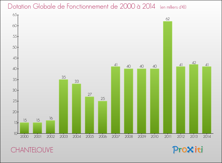 Evolution du montant de la Dotation Globale de Fonctionnement pour la commune de CHANTELOUVE de 2000 à 2014 Evolution du montant de la Dotation Globale de Fonctionnement pour CHANTELOUVE de 2000 à 2014