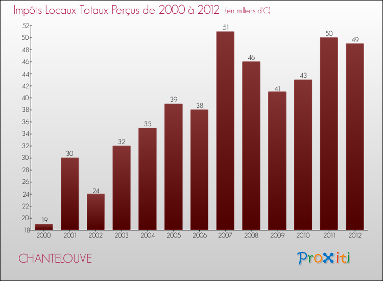 Evolution des Impôts Locaux pour la commune de CHANTELOUVE de 2000 à 2012 Evolution des Impôts Locaux pour CHANTELOUVE de 2000 à 2012