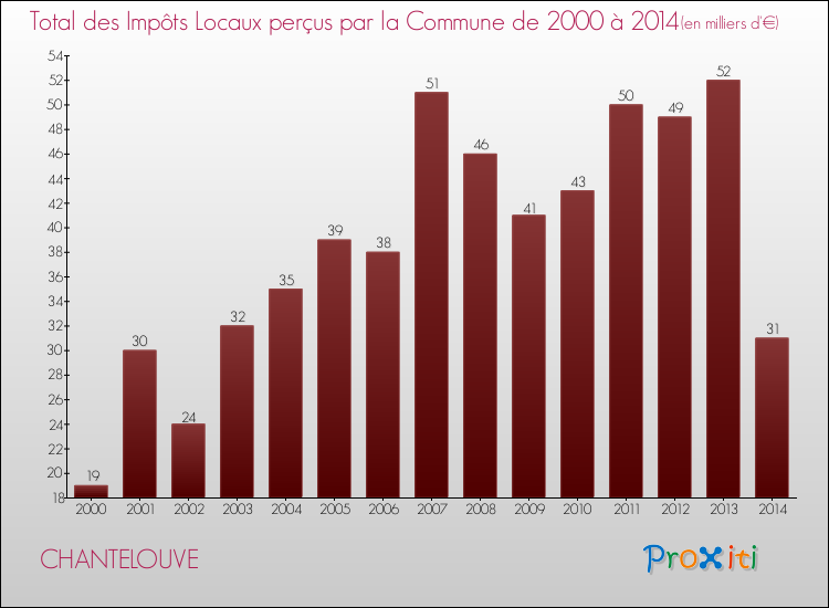 Evolution des Impôts Locaux pour la commune de CHANTELOUVE de 2000 à 2014 Evolution des Impôts Locaux pour CHANTELOUVE de 2000 à 2014