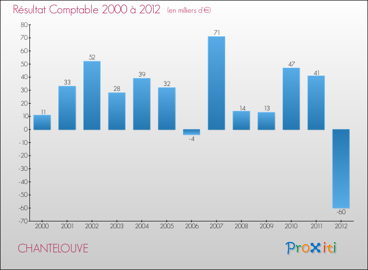 Evolution du résultat comptable pour la commune de CHANTELOUVE de 2000 à 2012 Evolution du résultat comptable pour CHANTELOUVE de 2000 à 2012