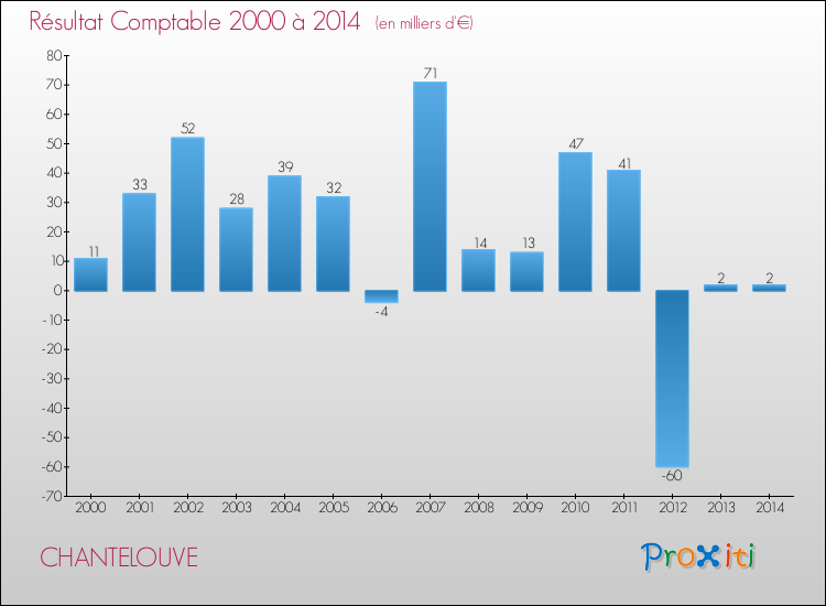 Evolution du résultat comptable pour la commune de CHANTELOUVE de 2000 à 2014 Evolution du résultat comptable pour CHANTELOUVE de 2000 à 2014