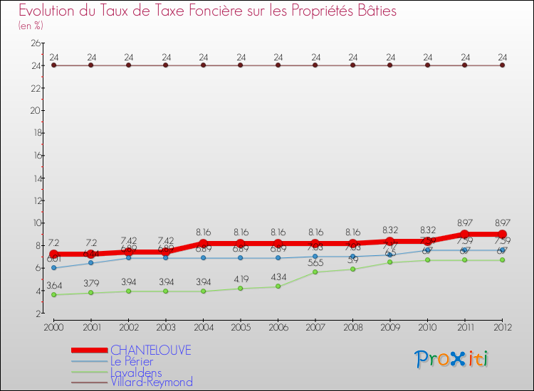 Evolution du taux de la taxe foncière sur le bati pour CHANTELOUVE et les communes proches de 2000 à 2012 Comparaison des taux de taxe foncière sur le bati pour CHANTELOUVE et les communes voisines de 2000 à 2012