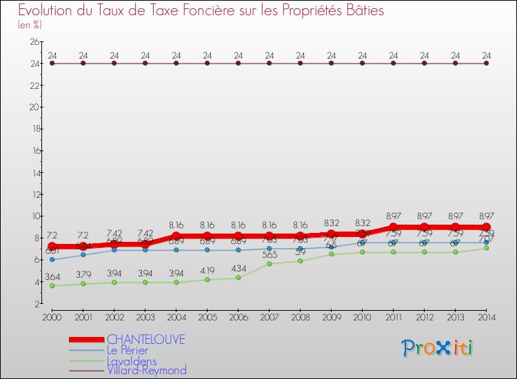 Evolution du taux de la taxe foncière sur le bati pour CHANTELOUVE et les communes proches de 2000 à 2014 Comparaison des taux de taxe foncière sur le bati pour CHANTELOUVE et les communes voisines de 2000 à 2014