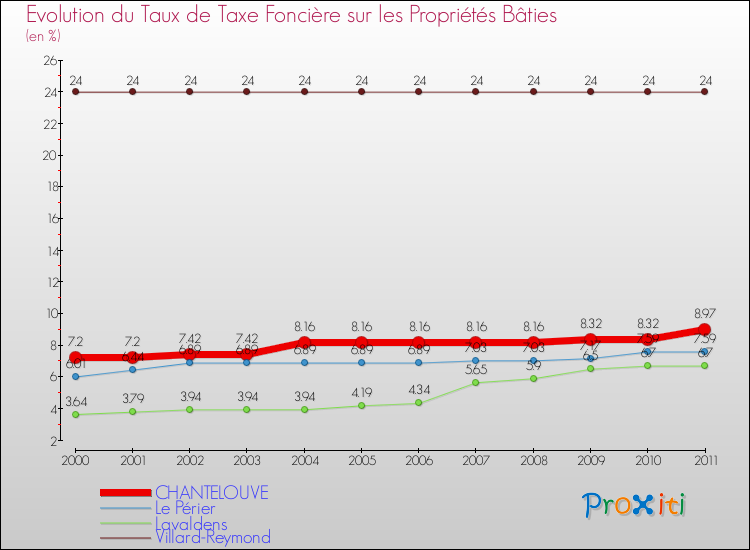 Evolution du taux de la taxe foncière sur le bati pour CHANTELOUVE et les communes proches Comparaison des taux de taxe foncière sur le bati pour CHANTELOUVE et les communes voisines