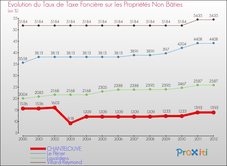 Evolution du taux de la taxe foncière sur les immeubles et terrains non batis pour CHANTELOUVE et les communes proches de 2000 à 2012 Comparaison des taux de la taxe foncière sur les immeubles et terrains non batis pour CHANTELOUVE et les communes voisines de 2000 à 2012