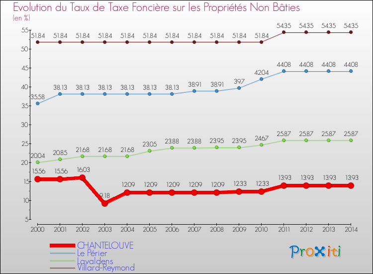 Evolution du taux de la taxe foncière sur les immeubles et terrains non batis pour CHANTELOUVE et les communes proches de 2000 à 2014 Comparaison des taux de la taxe foncière sur les immeubles et terrains non batis pour CHANTELOUVE et les communes voisines de 2000 à 2014
