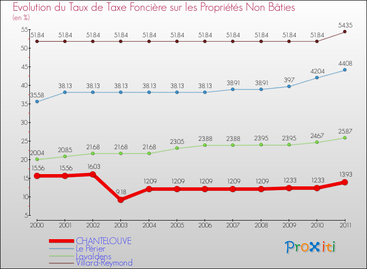 Evolution du taux de la taxe foncière sur les immeubles et terrains non batis pour CHANTELOUVE et les communes proches Comparaison des taux de la taxe foncière sur les immeubles et terrains non batis pour CHANTELOUVE et les communes voisines