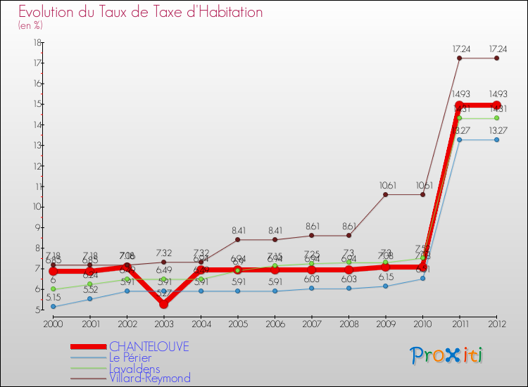 Evolution du taux de la taxe d'habitation pour CHANTELOUVE et les communes proches Comparaison des taux de la taxe d'habitation pour CHANTELOUVE et les communes voisines