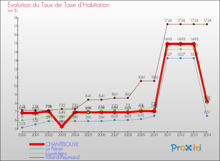 Evolution du taux de la taxe d'habitation pour CHANTELOUVE et les communes proches de 2000 à 2014 Comparaison des taux de la taxe d'habitation pour CHANTELOUVE et les communes voisines de 2000 à 2014