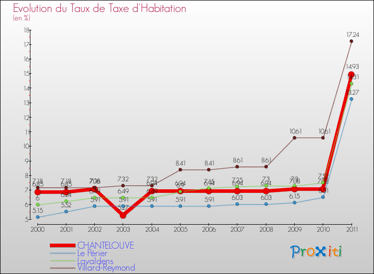 Evolution du taux de la taxe d'habitation pour CHANTELOUVE et les communes proches Comparaison des taux de la taxe d'habitation pour CHANTELOUVE et les communes voisines