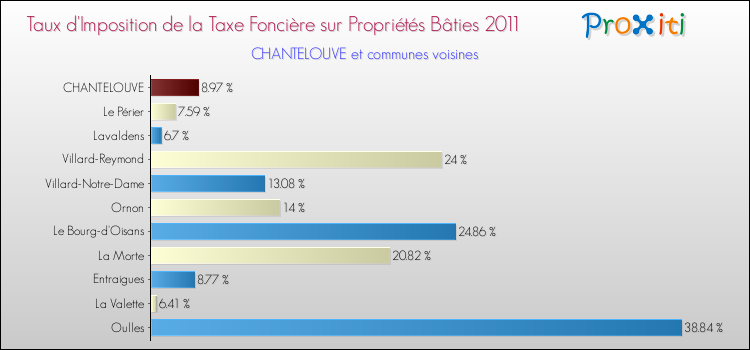 Taux d'imposition de la taxe foncière sur le bati 2011 pour CHANTELOUVE et les communes proches Comparaison des taux d'imposition de la taxe foncière sur le bati 2011 pour CHANTELOUVE et les communes voisines
