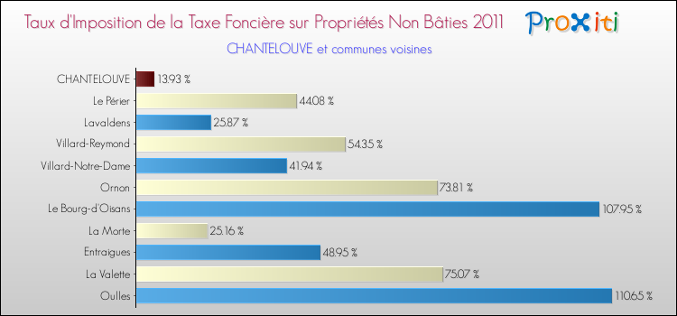 Taux d'imposition de la taxe foncière sur les immeubles et terrains non batis 2011 pour CHANTELOUVE et les communes proches Comparaison des taux d'imposition de la taxe foncière sur les immeubles et terrains non batis 2011 pour CHANTELOUVE et les communes voisines