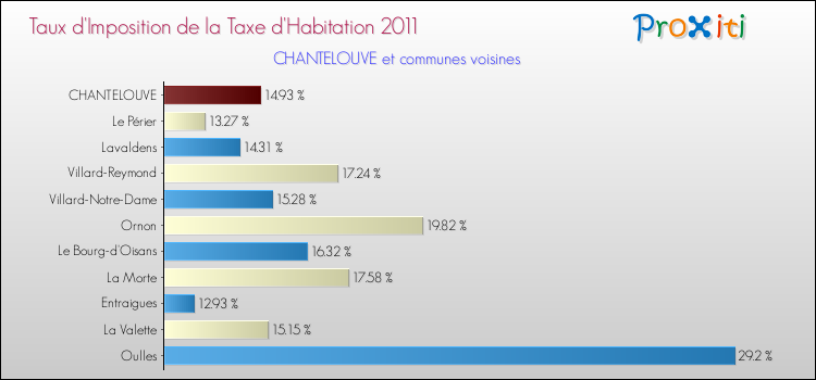 Taux d'imposition de la taxe d'habitation 2011 pour CHANTELOUVE et les communes proches Comparaison des taux d'imposition de la taxe d'habitation 2011 pour CHANTELOUVE et les communes voisines
