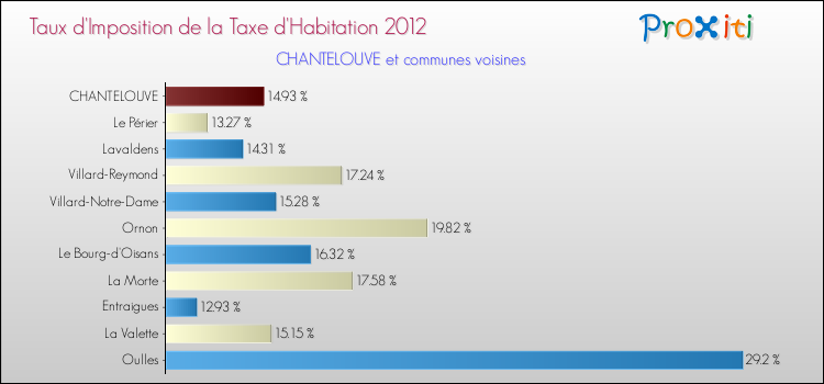 Taux d'imposition de la taxe d'habitation 2012 pour CHANTELOUVE et les communes proches Comparaison des taux d'imposition de la taxe d'habitation 2012 pour CHANTELOUVE et les communes voisines