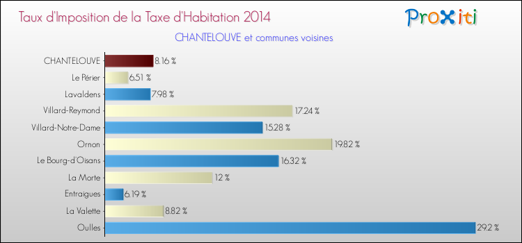 Taux d'imposition de la taxe d'habitation 2014 pour CHANTELOUVE et les communes proches Comparaison des taux d'imposition de la taxe d'habitation 2014 pour CHANTELOUVE et les communes voisines
