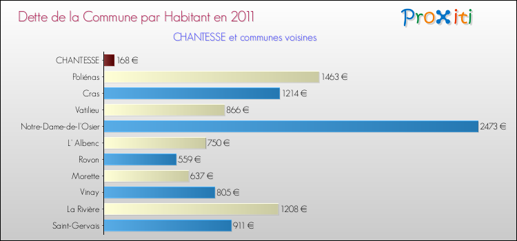 Dette par habitant de la commune en 2011 pour CHANTESSE et les communes proches Comparaison de la dette par habitant de la commune en 2011 pour CHANTESSE et les communes voisines