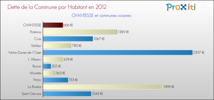 Dette par habitant de la commune en 2012 pour CHANTESSE et les communes proches Comparaison de la dette par habitant de la commune en 2012 pour CHANTESSE et les communes voisines