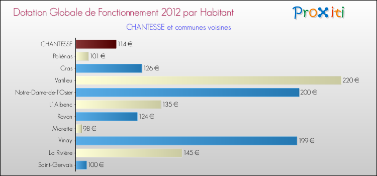 Montant des dotations globales de fonctionnement DGF par Habitant pour CHANTESSE et les communes proches Comparaison des des dotations globales de fonctionnement DGF par habitant pour CHANTESSE et les communes voisines