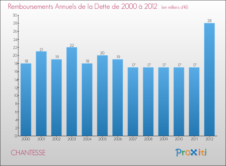 Evolution de l'annuité de la dette pour la commune de CHANTESSE de 2000 à 2012 Annuités de la dette pour CHANTESSE de 2000 à 2012