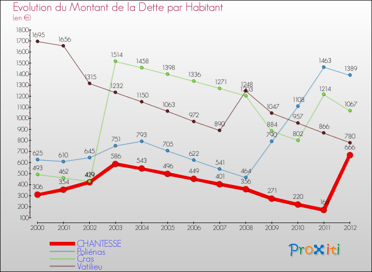 Evolution de la dette par habitant pour la commune de CHANTESSE et les communes proches de 2000 à 2012 Comparaison de la dette par habitant pour CHANTESSE et les communes voisines de 2000 à 2012