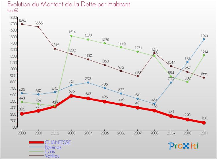 Evolution de la dette par habitant pour la commune de CHANTESSE et les communes proches Comparaison de la dette par habitant pour CHANTESSE et les communes voisines