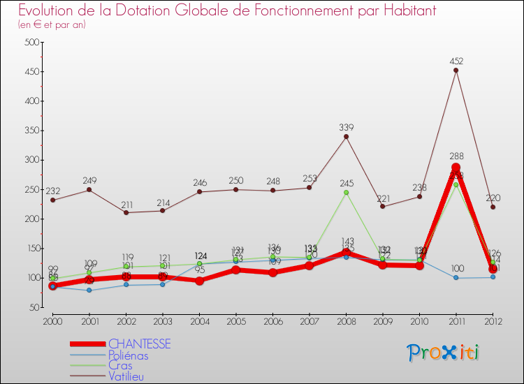 Evolution et montant de la dotation globale de fonctionnement par Habitant pour CHANTESSE et les communes proches Comparaison des dotations globales de fonctionnement par habitant pour CHANTESSE et les communes voisines