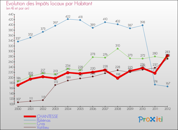 Evolution et montant des impôts locaux par Habitant pour CHANTESSE et les communes proches Comparaison des impôts locaux par habitant pour CHANTESSE et les communes voisines