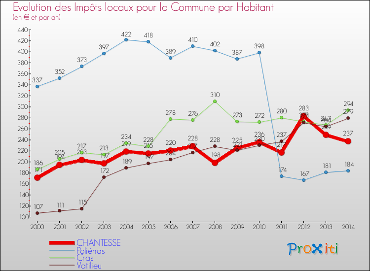 Evolution et montant des impôts locaux par Habitant pour CHANTESSE et les communes proches de 2000 à 2014 Comparaison des impôts locaux par habitant pour CHANTESSE et les communes voisines de 2000 à 2014