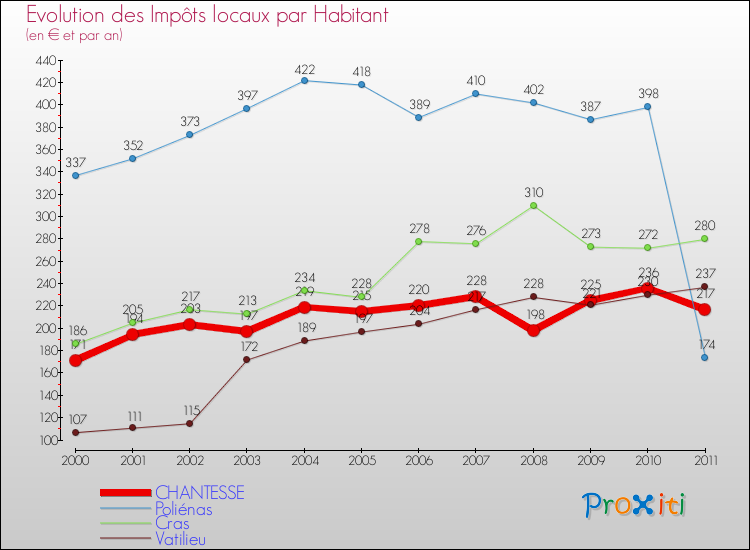 Evolution et montant des impôts locaux par Habitant pour CHANTESSE et les communes proches Comparaison des impôts locaux par habitant pour CHANTESSE et les communes voisines