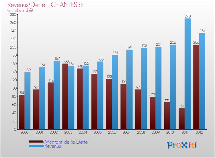 Evolution comparée de la dette et des revenus pour la commune de CHANTESSE de 2000 à 2012 Comparaison de la dette et des revenus pour CHANTESSE de 2000 à 2012
