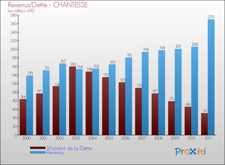 Evolution comparée de la dette et des revenus pour la commune de CHANTESSE de 2000 à 2011 Comparaison de la dette et des revenus pour CHANTESSE de 2000 à 2011