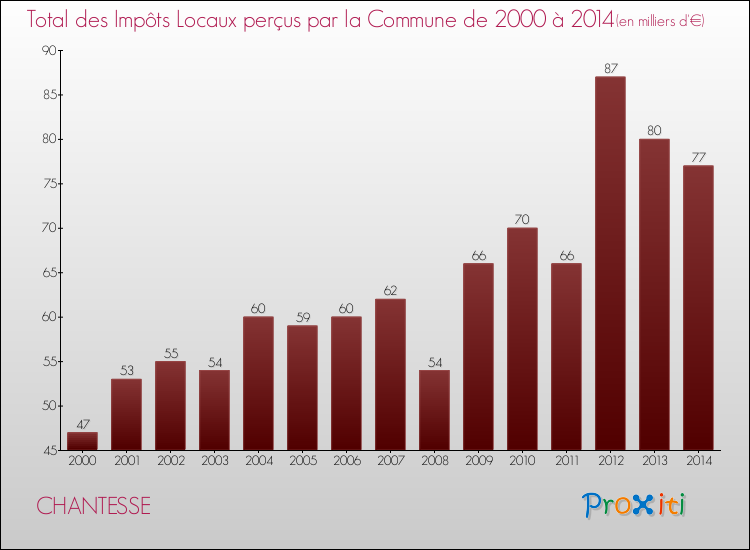 Evolution des Impôts Locaux pour la commune de CHANTESSE de 2000 à 2014 Evolution des Impôts Locaux pour CHANTESSE de 2000 à 2014