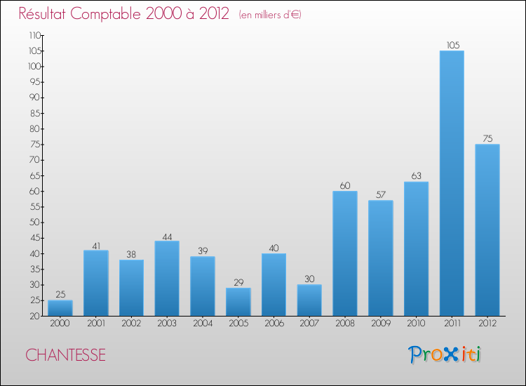 Evolution du résultat comptable pour la commune de CHANTESSE de 2000 à 2012 Evolution du résultat comptable pour CHANTESSE de 2000 à 2012